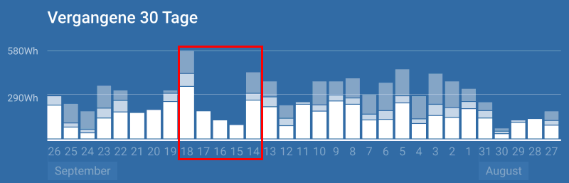 30-Tage-Statistik_Sommer