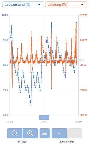 Charge with overcast weather