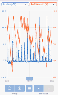 Batteriezustand über einen Monat