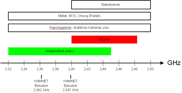 Zuweisungen zwischen 2,3 und 2.5 GHz