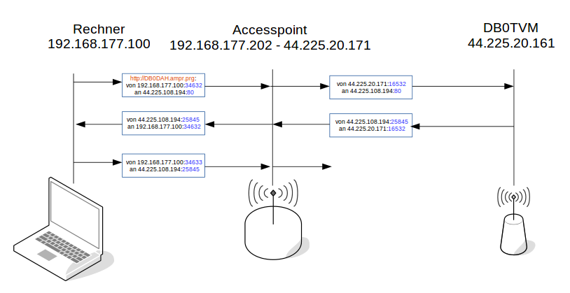 So funktioniert Netwprk Address Translation (NAT)