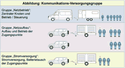 regionaler Einsatztrupp