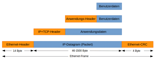 So werden die Daten mehrfach eingepackt