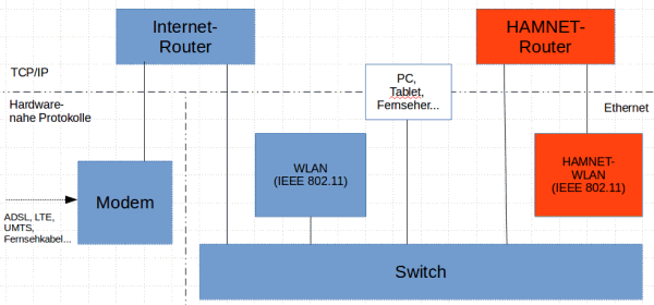 Schema Heimnetzwerk mit HAMNET-Anschluss