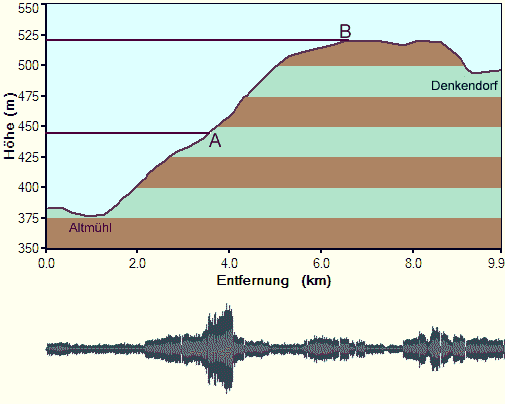 Höhenprofil A9 Ausfahrten Altmühltal – Denkendorf und Audiogramm DL0IGI