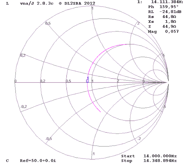 Smithchart für gleiche Antenne, aber kürzeres Kabel