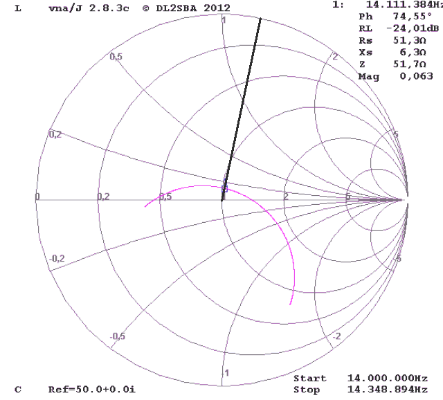 Impedanzverlauf im Smithchart