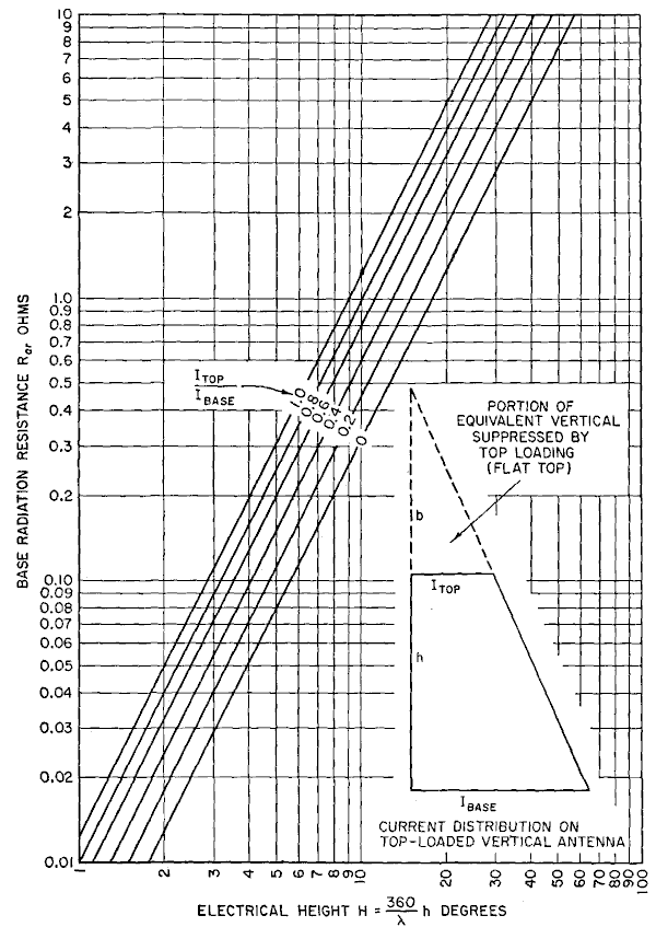 Diagramm 'Strahlungswiderstand abhängig von Antennenhöhe'